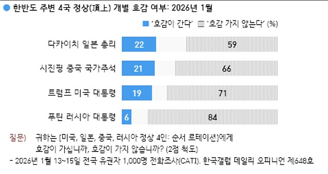 한국인이 가장 호감을 갖는 지도자는 다카이치 총리