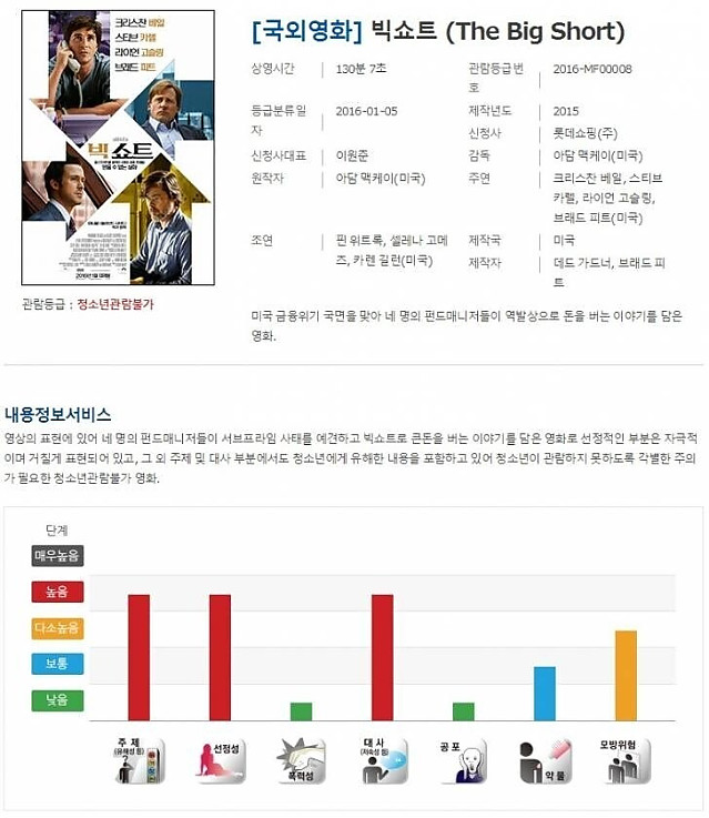 모방 위험성이 높다고 판정받은 헐리웃 영화