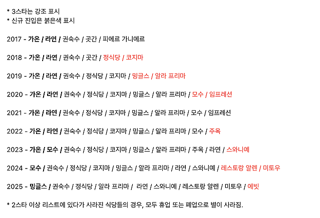 한국의 미슐랭 2스타 이상 식당들