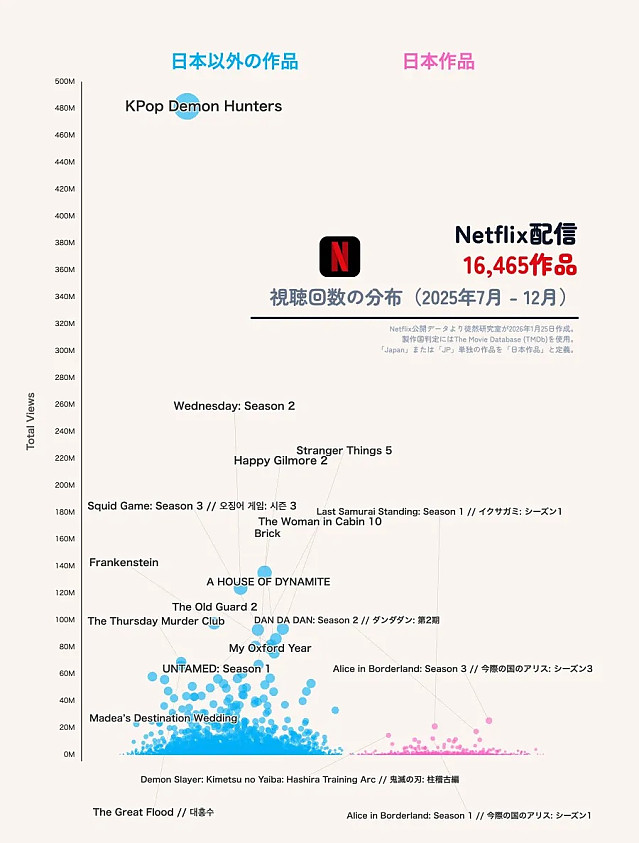 넷플릭스 총 16,465작품 6개월간 전세계 시청횟수 분포도