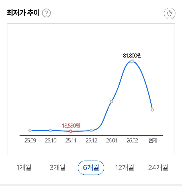 유행 끝나자 떡락 중인 코인