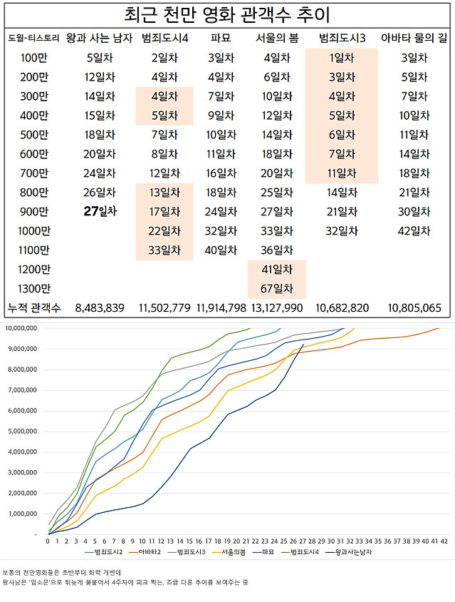 최근 천만 영화들과 왕사남 추이 비교