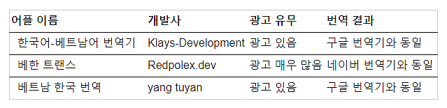 어떤 베트남어 번역기 어떤걸 사용해야 될까? 번역기별 성능 비교 해보았어요.