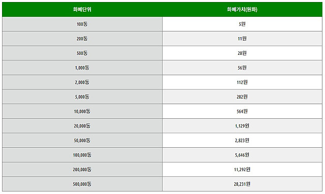 베트남 화폐에 대해서 자세하게 알려드릴게요
