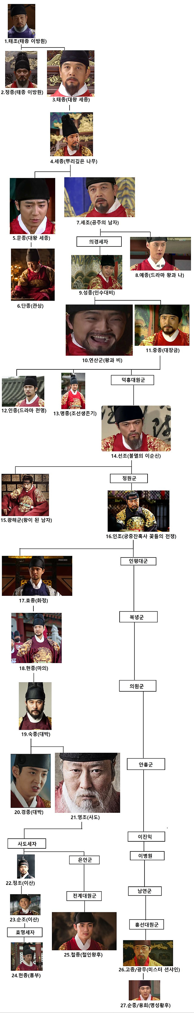 보기 쉽게 정리한 조선 왕 계보