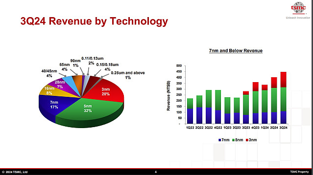 삼성 파운드리 선단공정 부진이 큰 문제인 이유