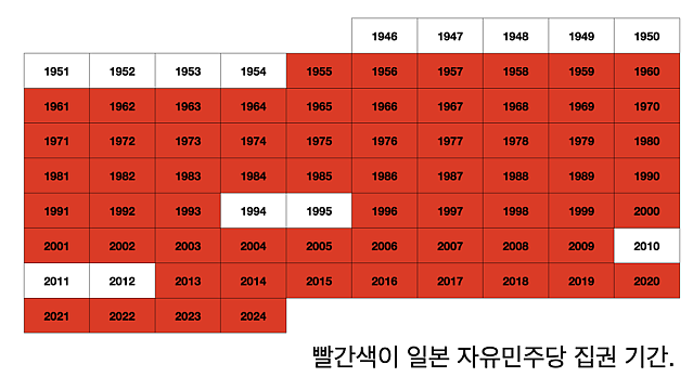 1945년 이후 일본 자민당의 집권 기간