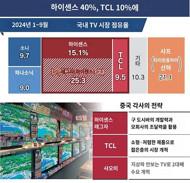 일본 TV 시장 근황