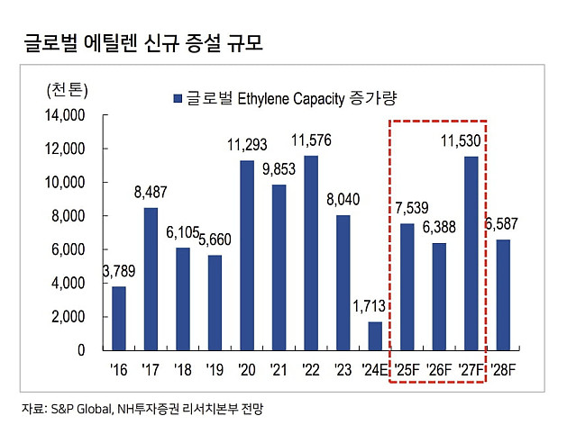 폭발적인 석유화학 산업 근황