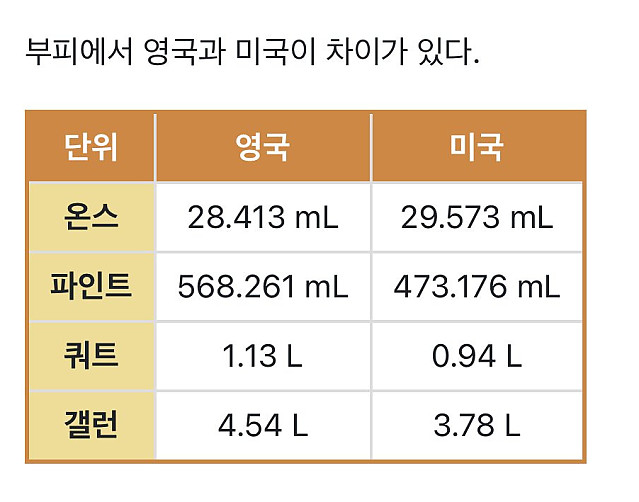 영미권에서 사용하는 야드파운드법의 놀라운 점