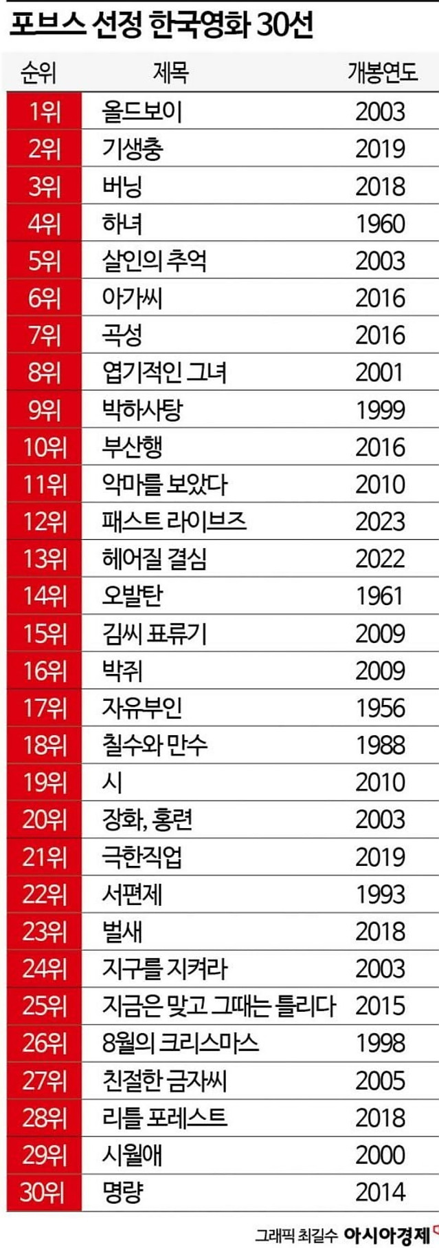 포브스 선정 한국영화 30선
