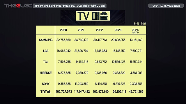 점점 추격중인 중국 TV