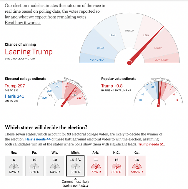 뉴욕타임즈 현 시점 경합주 예측