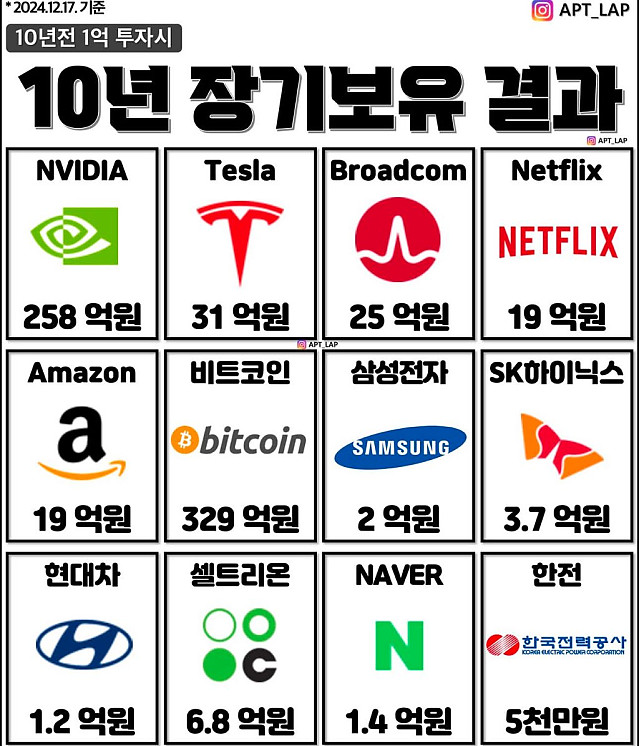 10년 전 1억 투자했다면 지금은...