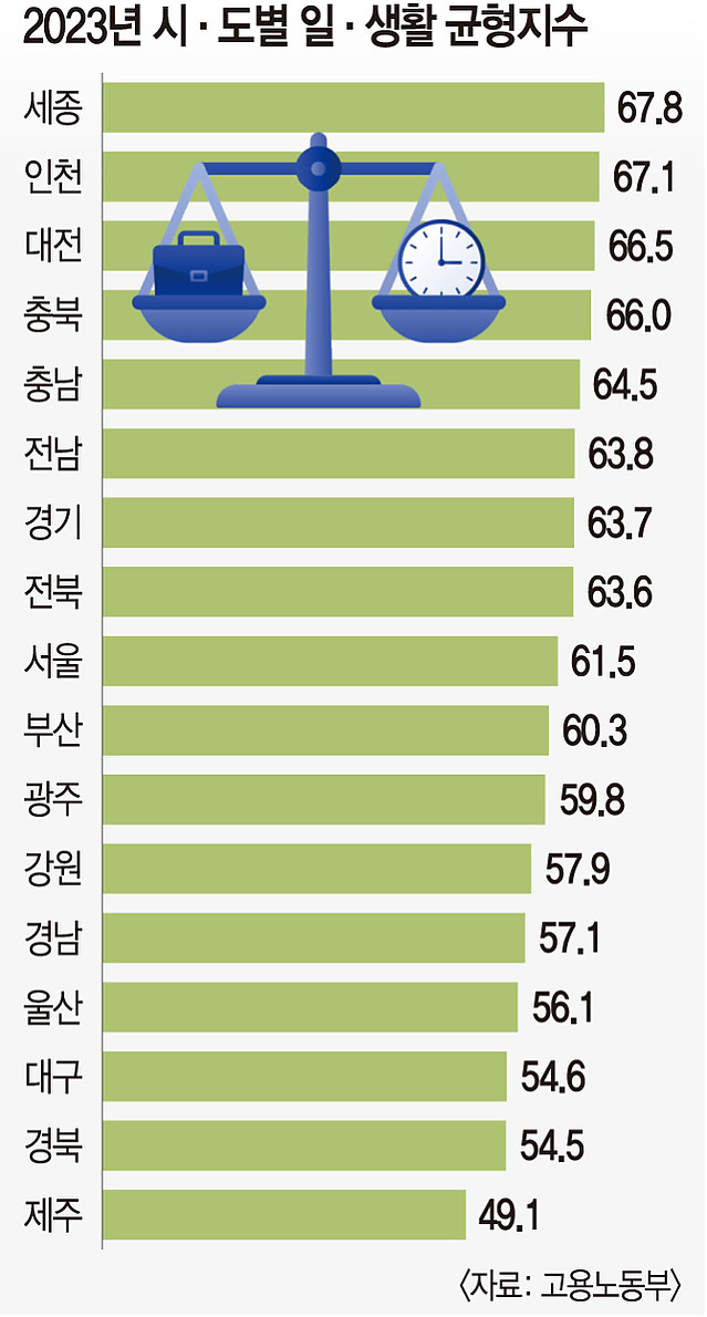 전국 지역별 워라밸 지수