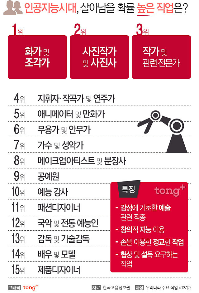 인공지능시대 살아남을 직업들과 사라질 직업들