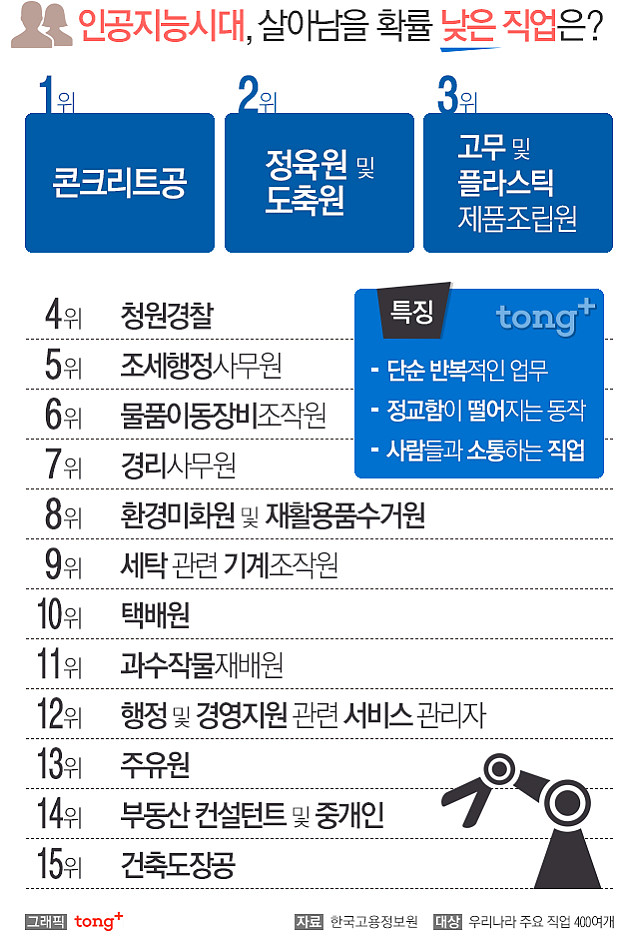 인공지능시대 살아남을 직업들과 사라질 직업들