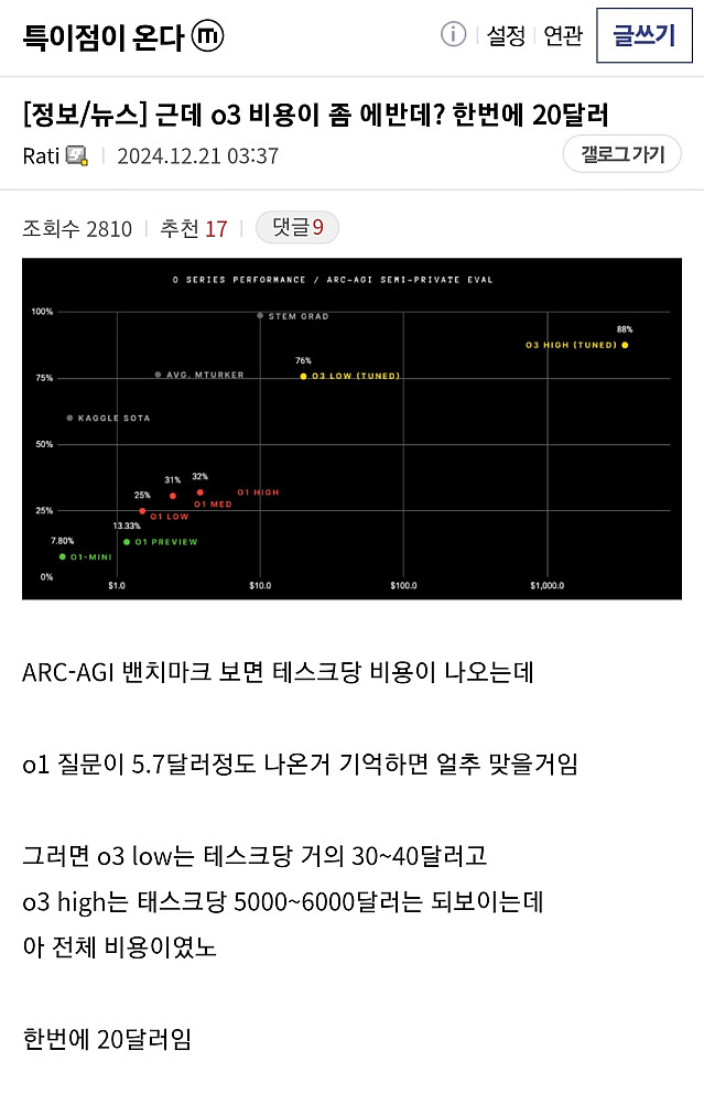 OpenAI, 인간 후려갈기는 추론 모델 발표