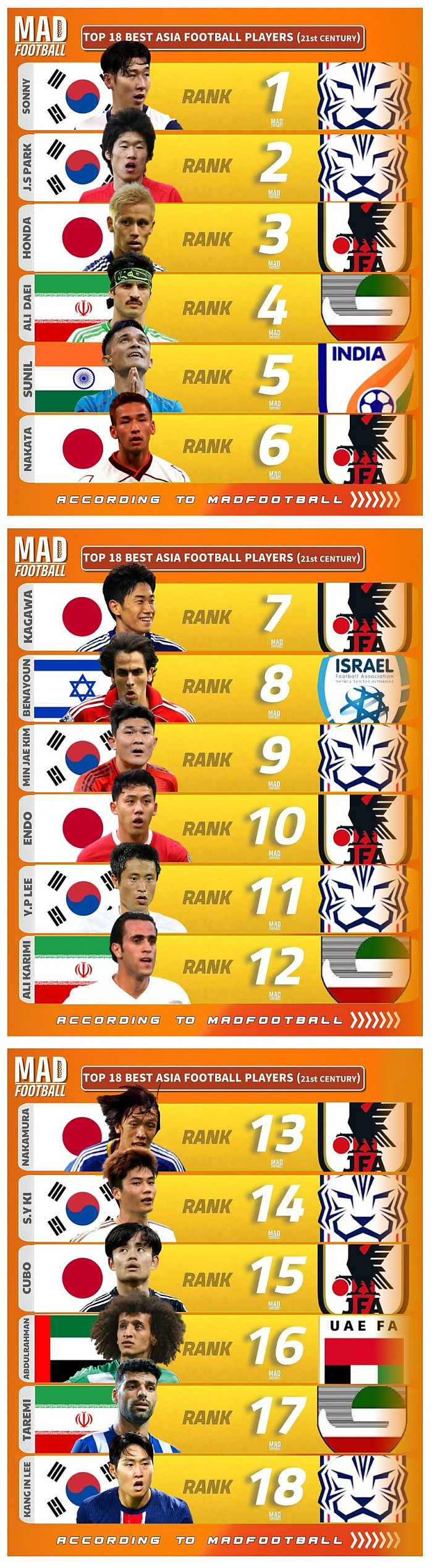 21세기 아시아 축구선수 Top 18
