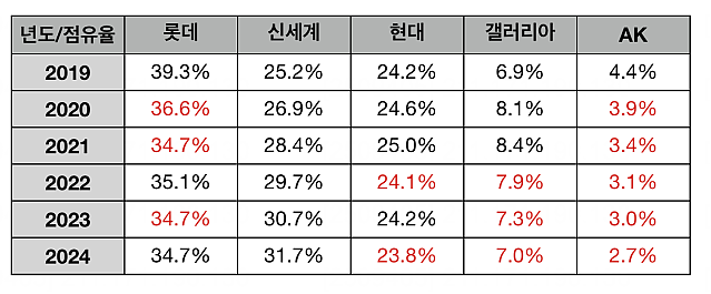 5대 백화점의 6년간 점유율 변화