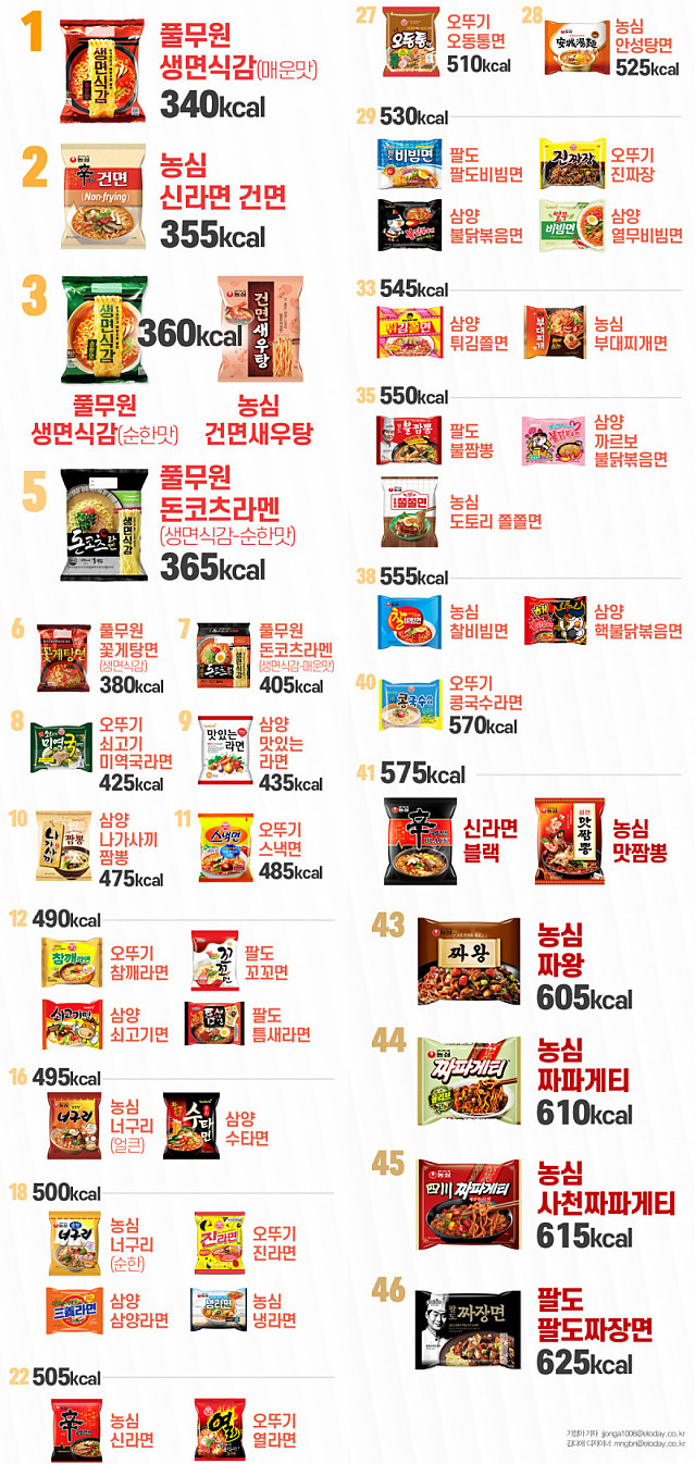 덜 살 찌는 라면 순위