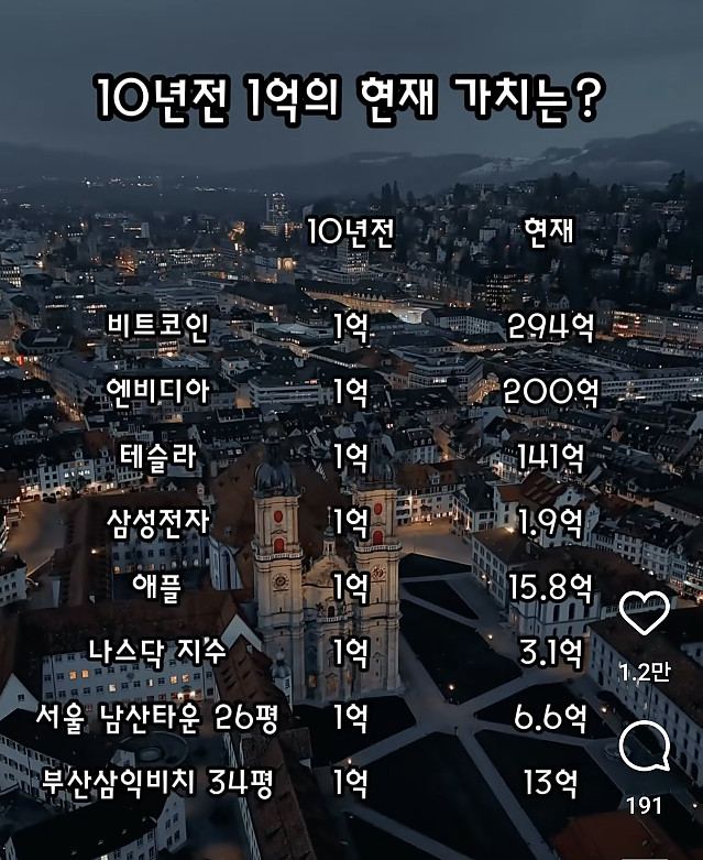 10년 전 1억 현재의 가치는?