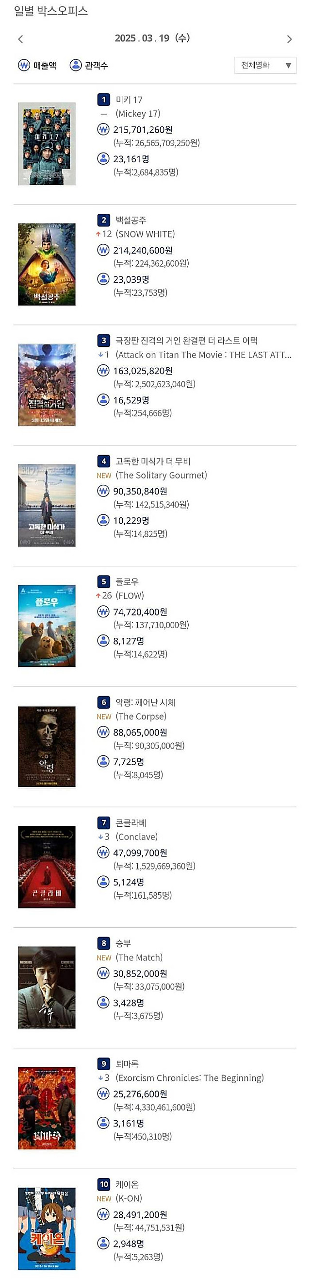 백설공주 개봉 첫날 관객수