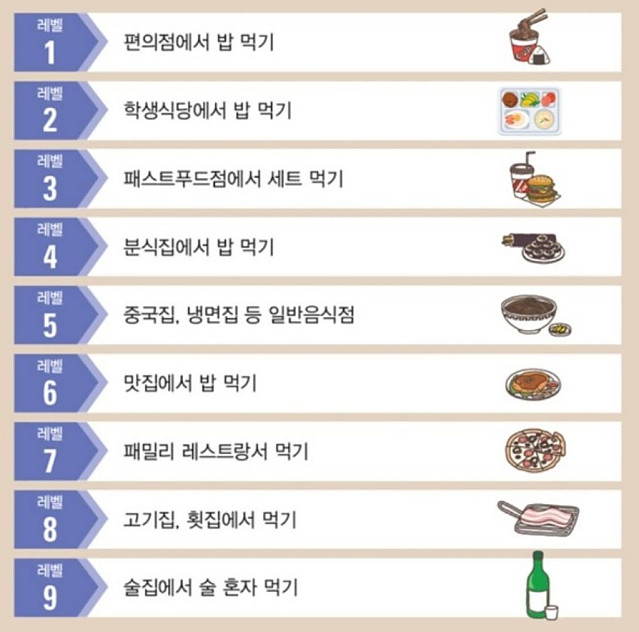 나의 혼밥레벨을 알아보자