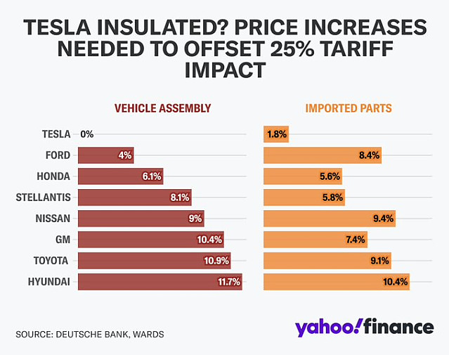 미국의 자동차 25% 관세 인상을 상쇄하기 위해 필요한 산술적 인상율