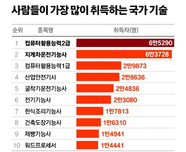 사람들이 가장 많이 취득하는 국가기술 자격증들